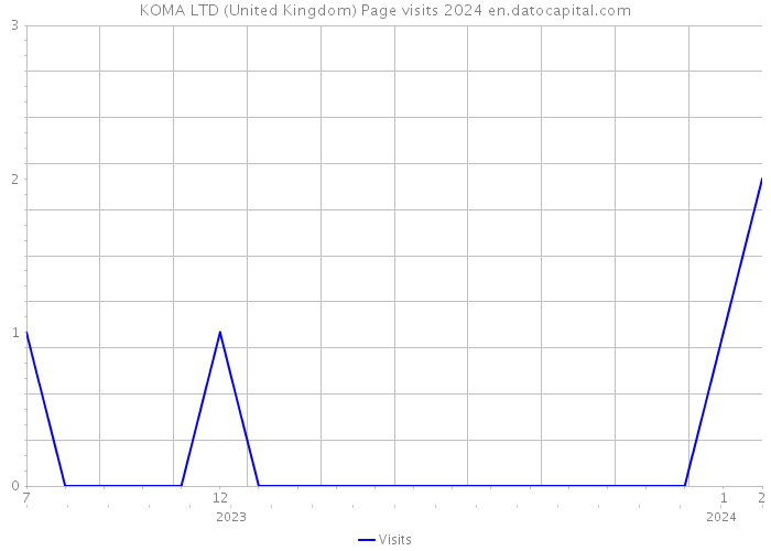 KOMA LTD (United Kingdom) Page visits 2024 
