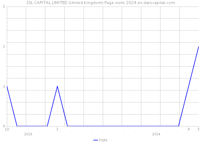 ZSL CAPITAL LIMITED (United Kingdom) Page visits 2024 