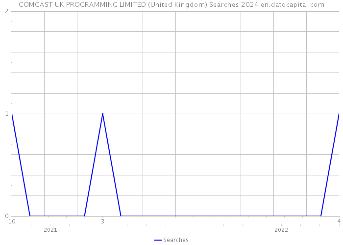 COMCAST UK PROGRAMMING LIMITED (United Kingdom) Searches 2024 