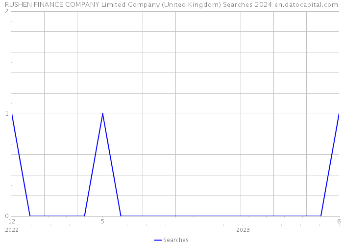 RUSHEN FINANCE COMPANY Limited Company (United Kingdom) Searches 2024 