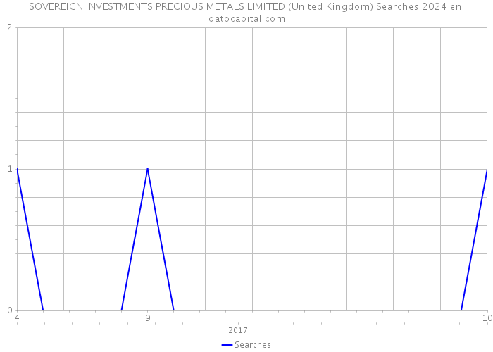 SOVEREIGN INVESTMENTS PRECIOUS METALS LIMITED (United Kingdom) Searches 2024 