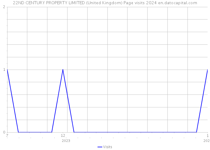 22ND CENTURY PROPERTY LIMITED (United Kingdom) Page visits 2024 