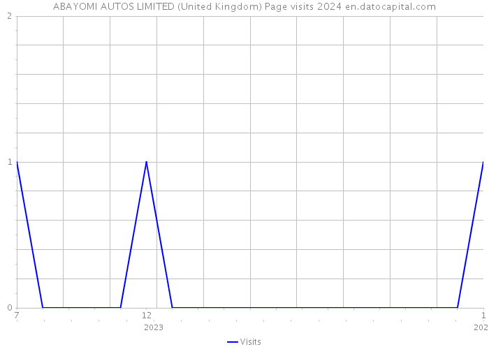 ABAYOMI AUTOS LIMITED (United Kingdom) Page visits 2024 