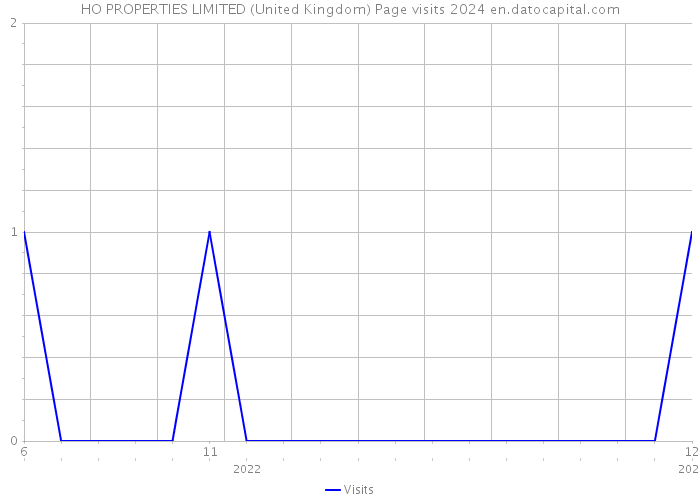 HO PROPERTIES LIMITED (United Kingdom) Page visits 2024 