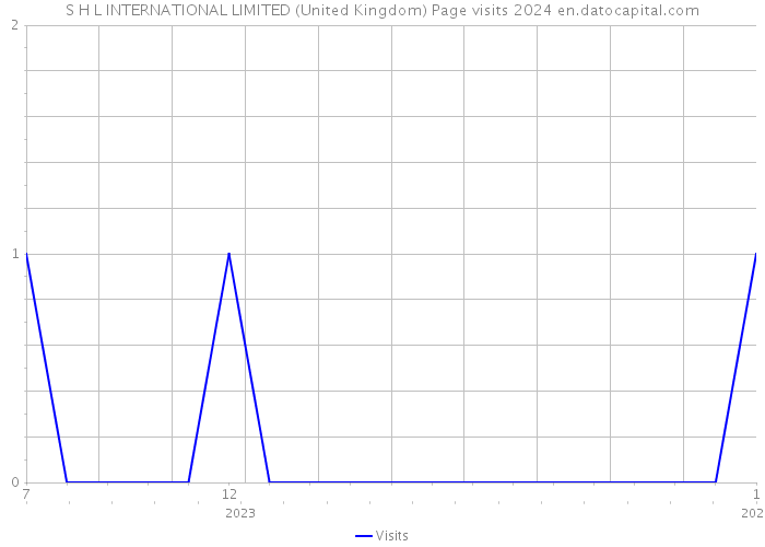 S H L INTERNATIONAL LIMITED (United Kingdom) Page visits 2024 