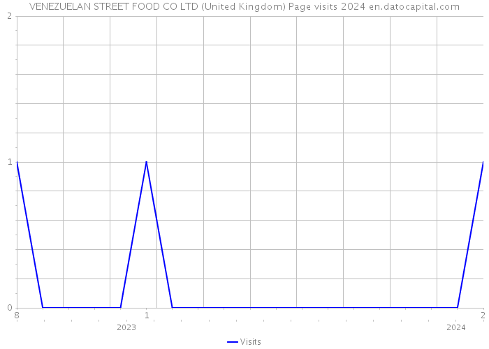 VENEZUELAN STREET FOOD CO LTD (United Kingdom) Page visits 2024 