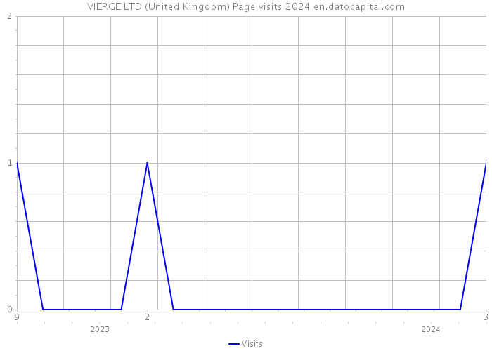 VIERGE LTD (United Kingdom) Page visits 2024 