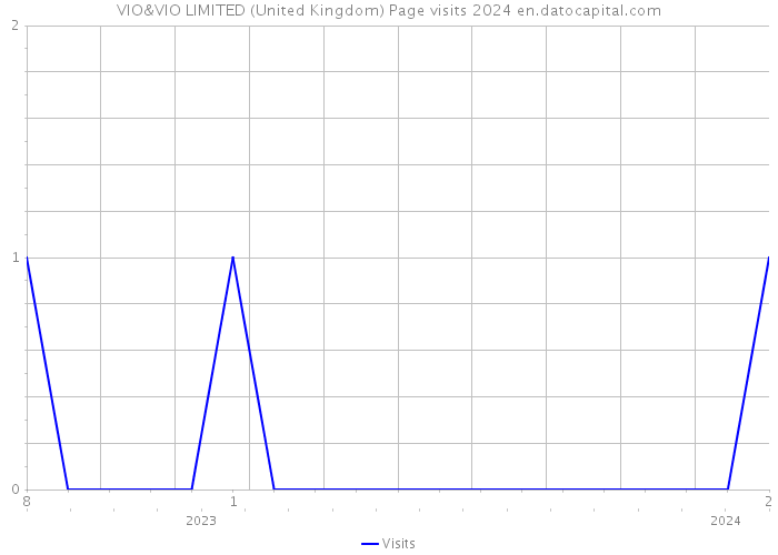 VIO&VIO LIMITED (United Kingdom) Page visits 2024 