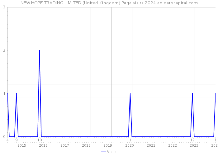 NEW HOPE TRADING LIMITED (United Kingdom) Page visits 2024 