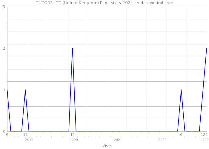TUTORS LTD (United Kingdom) Page visits 2024 