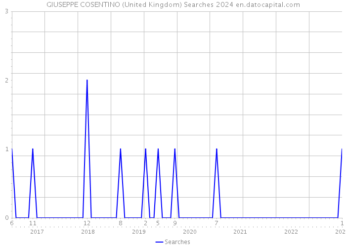 GIUSEPPE COSENTINO (United Kingdom) Searches 2024 