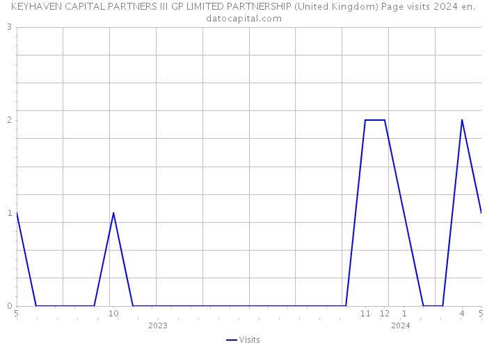 KEYHAVEN CAPITAL PARTNERS III GP LIMITED PARTNERSHIP (United Kingdom) Page visits 2024 
