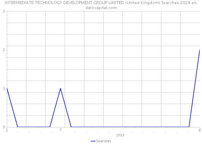INTERMEDIATE TECHNOLOGY DEVELOPMENT GROUP LIMITED (United Kingdom) Searches 2024 