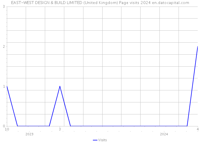 EAST-WEST DESIGN & BUILD LIMITED (United Kingdom) Page visits 2024 
