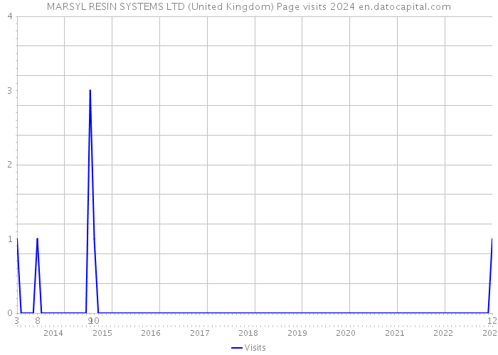 MARSYL RESIN SYSTEMS LTD (United Kingdom) Page visits 2024 