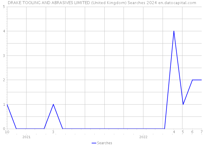 DRAKE TOOLING AND ABRASIVES LIMITED (United Kingdom) Searches 2024 