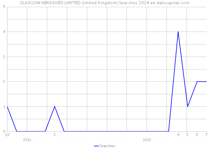 GLASGOW ABRASIVES LIMITED (United Kingdom) Searches 2024 