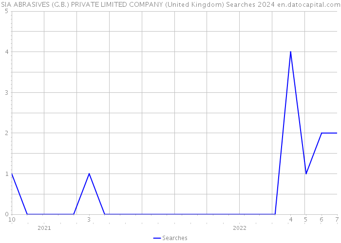 SIA ABRASIVES (G.B.) PRIVATE LIMITED COMPANY (United Kingdom) Searches 2024 