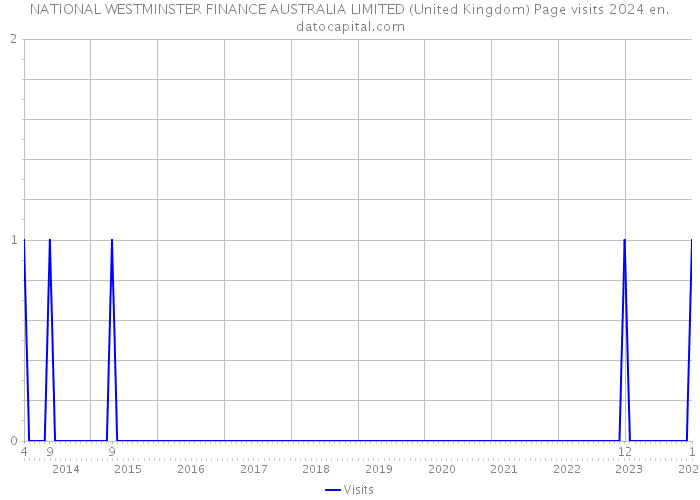 NATIONAL WESTMINSTER FINANCE AUSTRALIA LIMITED (United Kingdom) Page visits 2024 