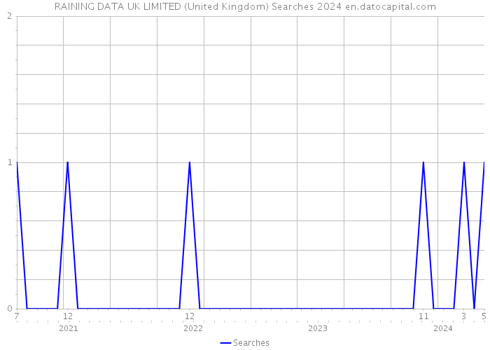 RAINING DATA UK LIMITED (United Kingdom) Searches 2024 