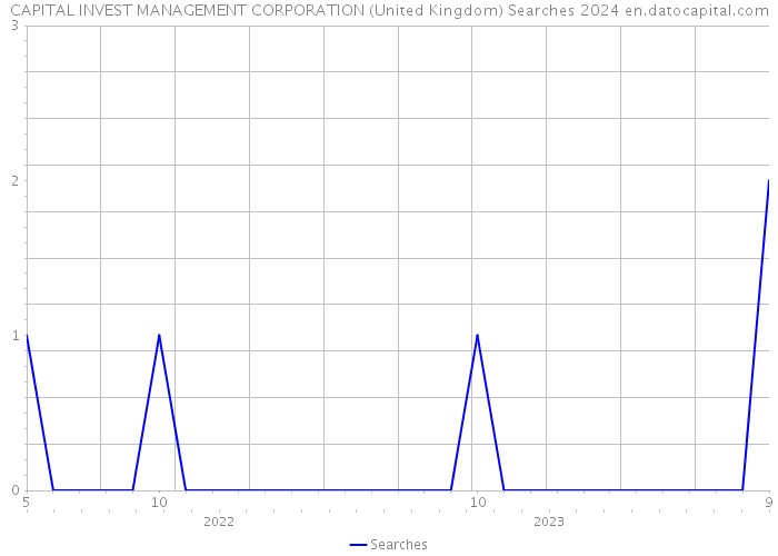 CAPITAL INVEST MANAGEMENT CORPORATION (United Kingdom) Searches 2024 