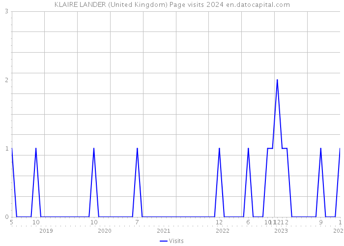 KLAIRE LANDER (United Kingdom) Page visits 2024 