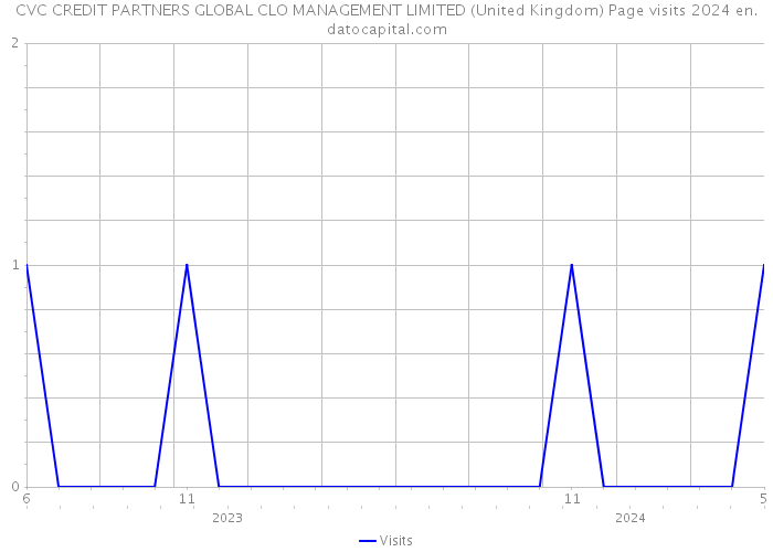 CVC CREDIT PARTNERS GLOBAL CLO MANAGEMENT LIMITED (United Kingdom) Page visits 2024 