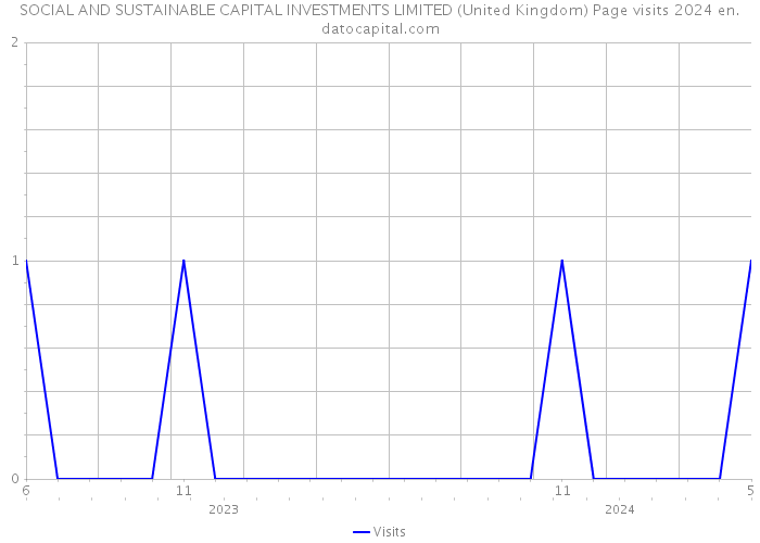 SOCIAL AND SUSTAINABLE CAPITAL INVESTMENTS LIMITED (United Kingdom) Page visits 2024 