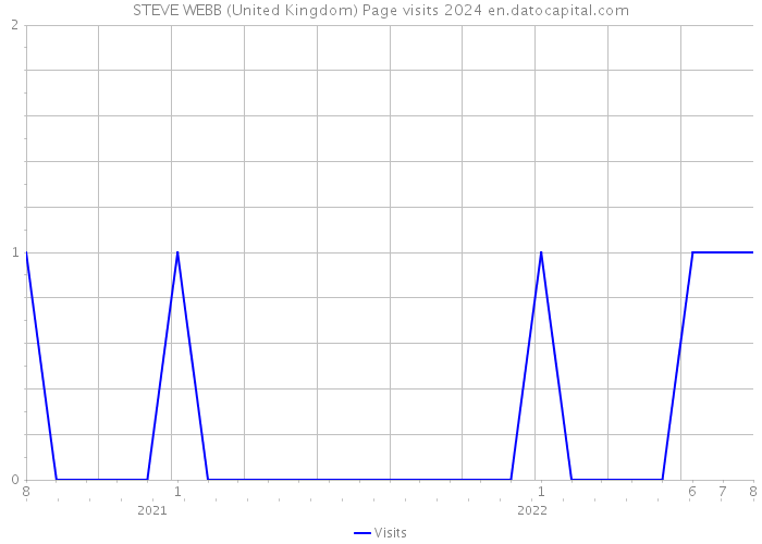 STEVE WEBB (United Kingdom) Page visits 2024 