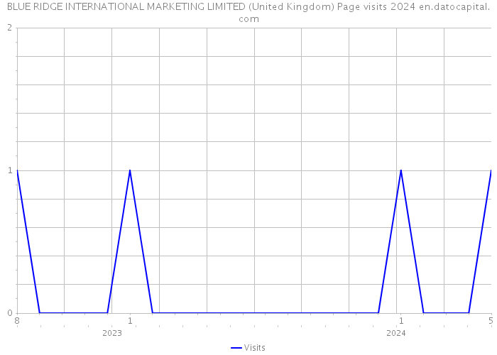 BLUE RIDGE INTERNATIONAL MARKETING LIMITED (United Kingdom) Page visits 2024 