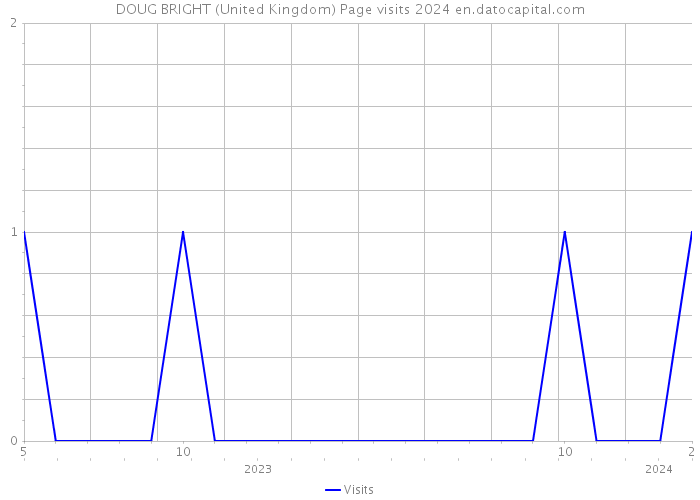 DOUG BRIGHT (United Kingdom) Page visits 2024 