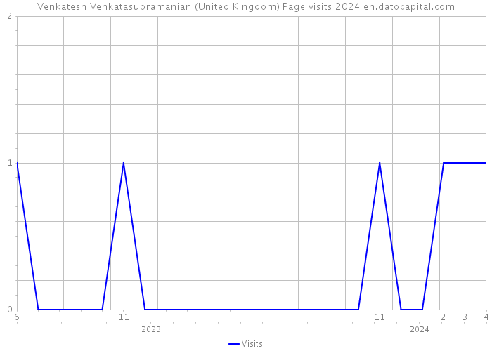 Venkatesh Venkatasubramanian (United Kingdom) Page visits 2024 