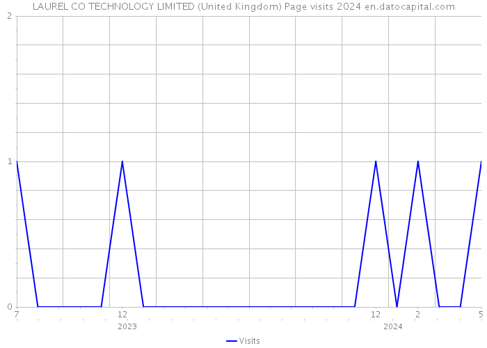 LAUREL CO TECHNOLOGY LIMITED (United Kingdom) Page visits 2024 