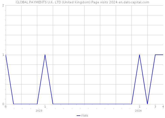 GLOBAL PAYMENTS U.K. LTD (United Kingdom) Page visits 2024 