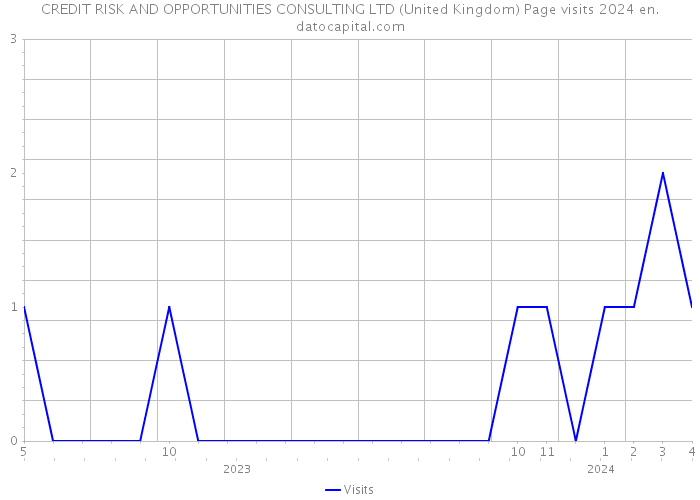 CREDIT RISK AND OPPORTUNITIES CONSULTING LTD (United Kingdom) Page visits 2024 