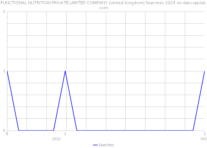 FUNCTIONAL NUTRITION PRIVATE LIMITED COMPANY (United Kingdom) Searches 2024 