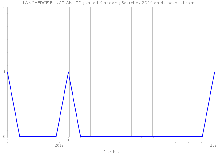 LANGHEDGE FUNCTION LTD (United Kingdom) Searches 2024 