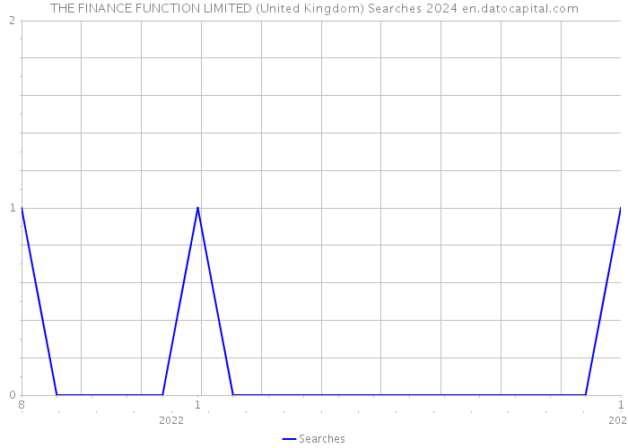 THE FINANCE FUNCTION LIMITED (United Kingdom) Searches 2024 