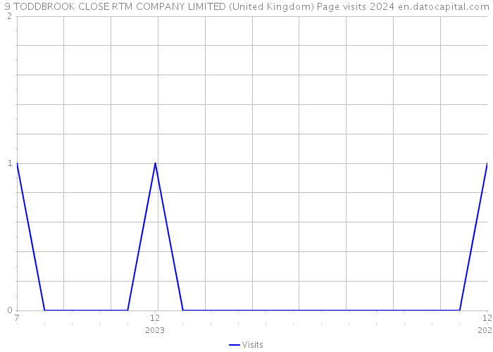 9 TODDBROOK CLOSE RTM COMPANY LIMITED (United Kingdom) Page visits 2024 