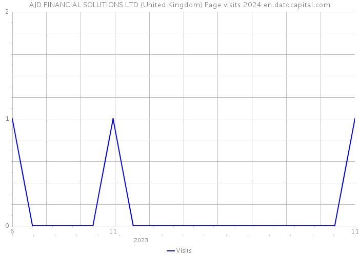 AJD FINANCIAL SOLUTIONS LTD (United Kingdom) Page visits 2024 