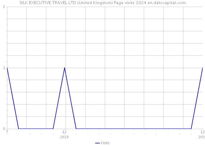 SILK EXECUTIVE TRAVEL LTD (United Kingdom) Page visits 2024 