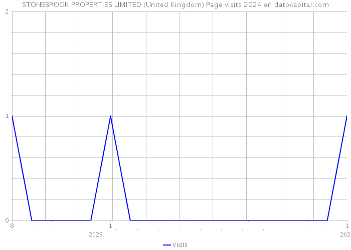 STONEBROOK PROPERTIES LIMITED (United Kingdom) Page visits 2024 