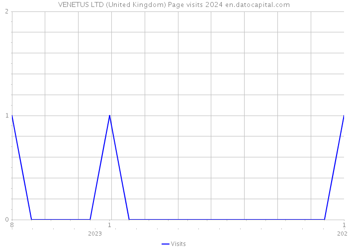 VENETUS LTD (United Kingdom) Page visits 2024 