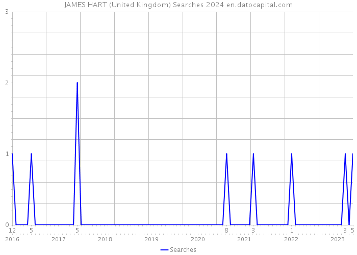 JAMES HART (United Kingdom) Searches 2024 