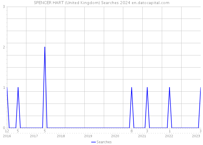 SPENCER HART (United Kingdom) Searches 2024 