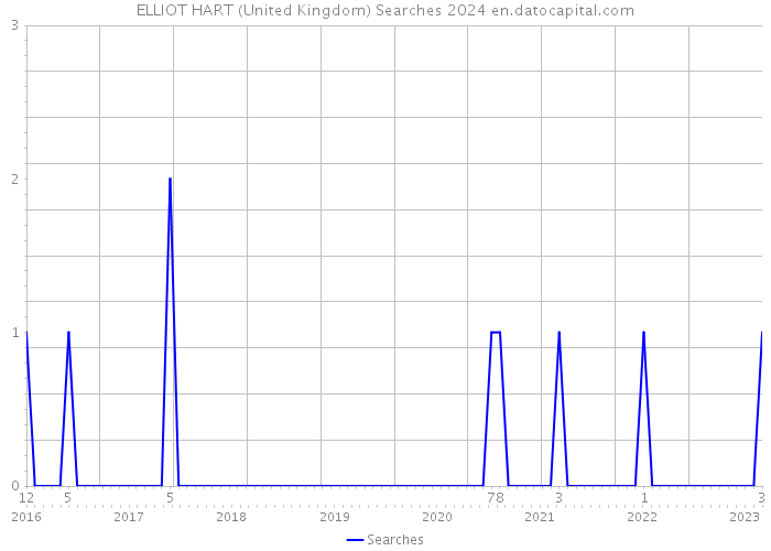 ELLIOT HART (United Kingdom) Searches 2024 