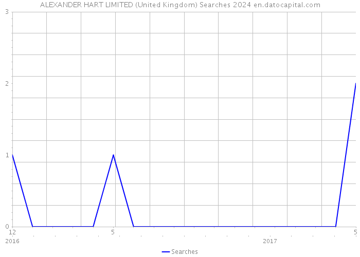 ALEXANDER HART LIMITED (United Kingdom) Searches 2024 