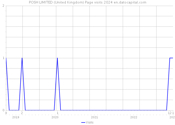 POSH LIMITED (United Kingdom) Page visits 2024 