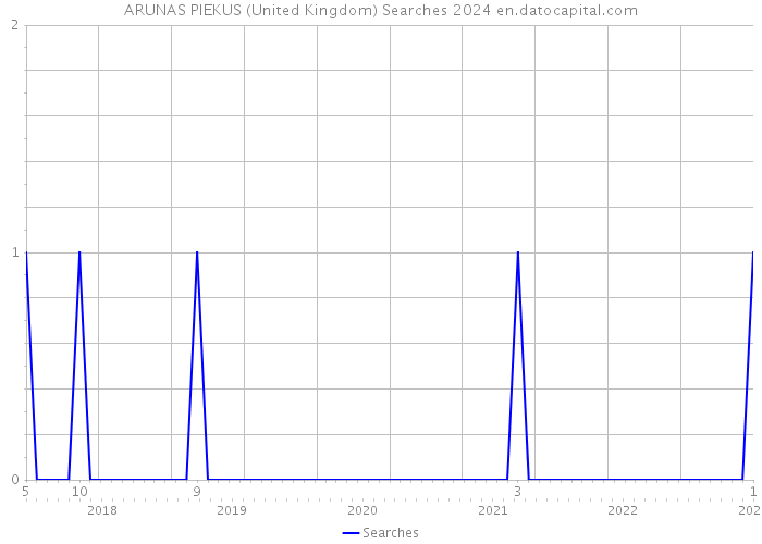 ARUNAS PIEKUS (United Kingdom) Searches 2024 