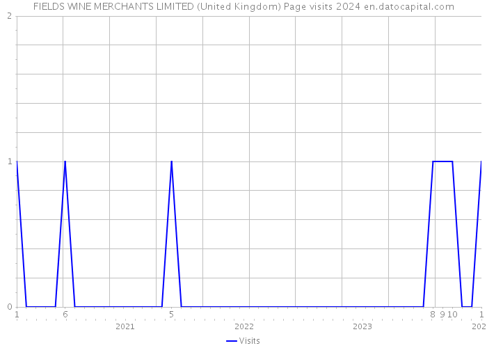 FIELDS WINE MERCHANTS LIMITED (United Kingdom) Page visits 2024 